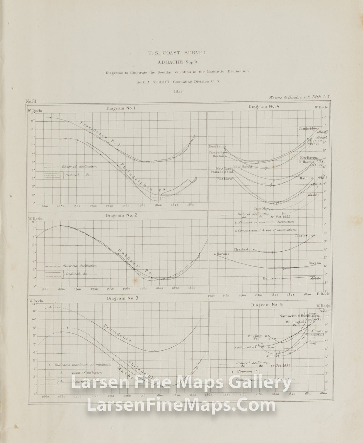 Diagrams to illustrate the Secular Variation in the Magnetic Declination U.S. Coast Survey