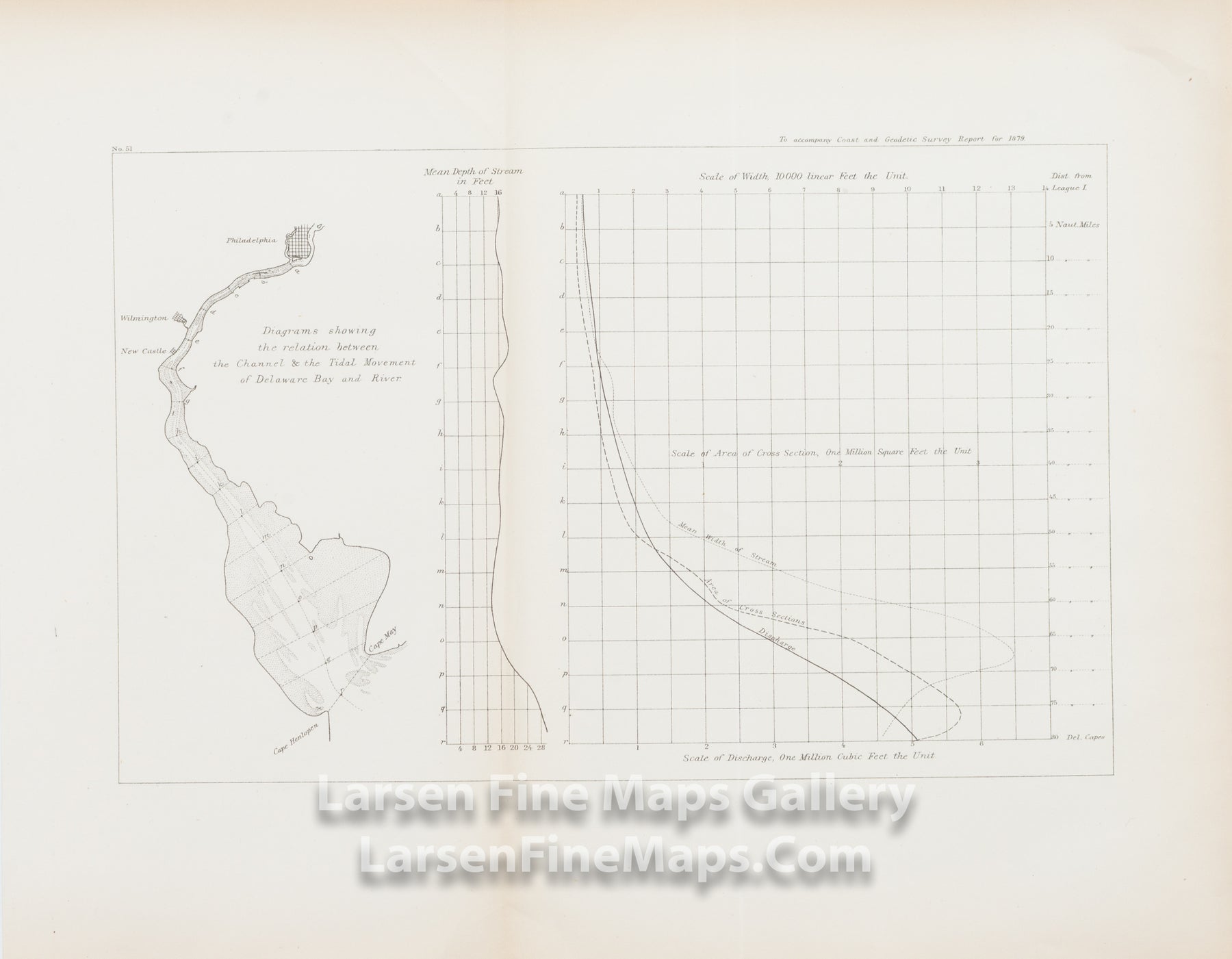 Diagrams Showing the relation between the Channel & the Tidal Movement of Delaware Bay and River U.S. Coast Survey