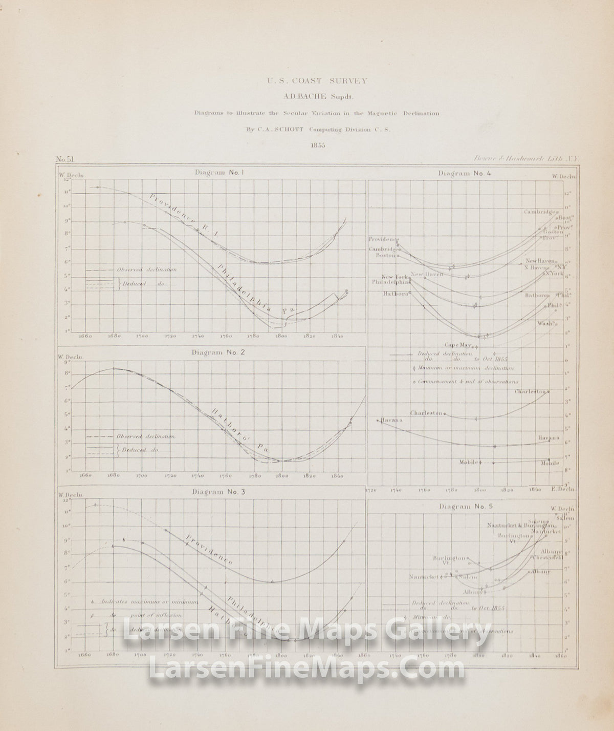 Diagrams to illustrate the Secular Variation in the Magnetic Declination, U.S. Coast Survey